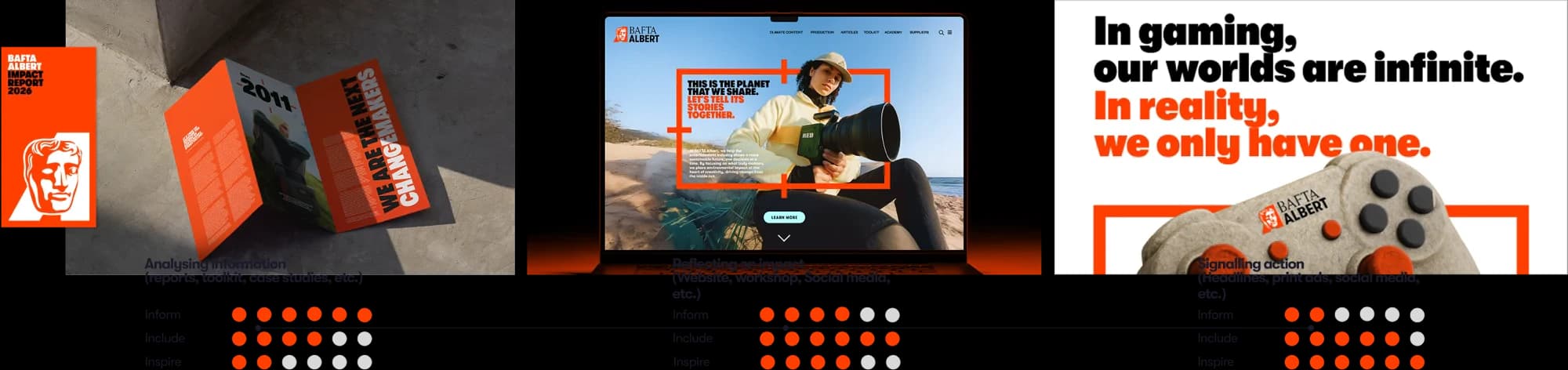Three phases — analysing information (reports, toolkit, case studies), reflecting on impact (website, workshop, social media), signalling action (headlines, print ads, social media) — each rated on inform, include and inspire